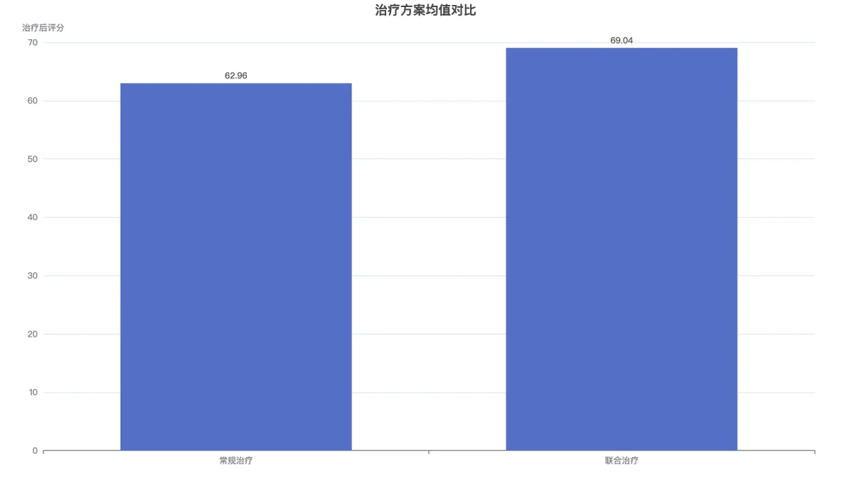 两种治疗方案原始均值的柱状图