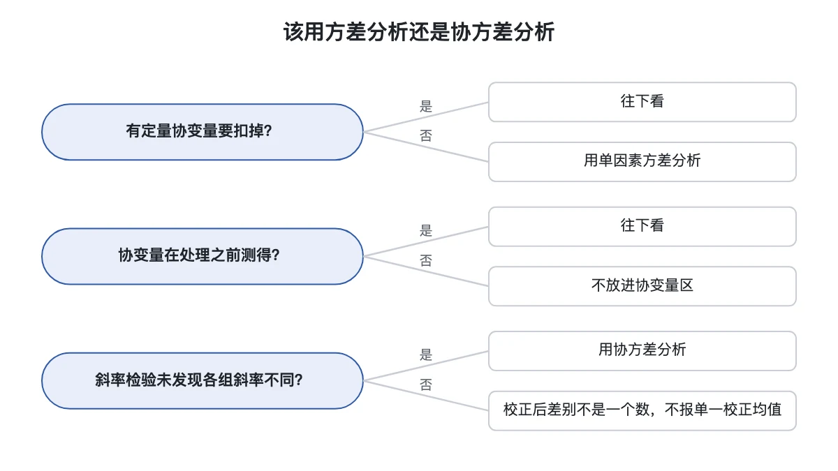 协方差分析与方差分析选择的判断流程：协变量、测量时点与斜率