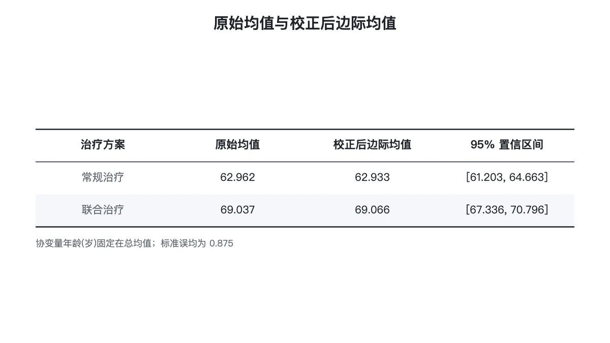 两组的原始均值与协变量校正后边际均值对照表