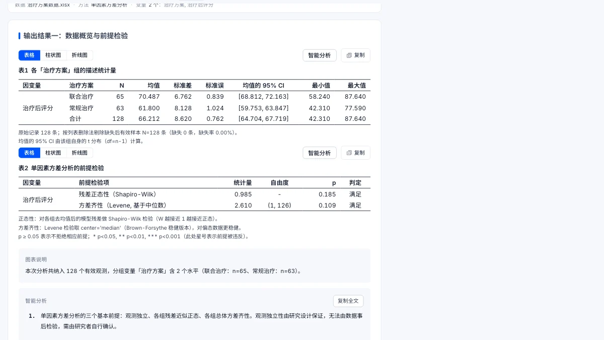 报告输出结果一卡片截图：各组描述统计与前提检验表