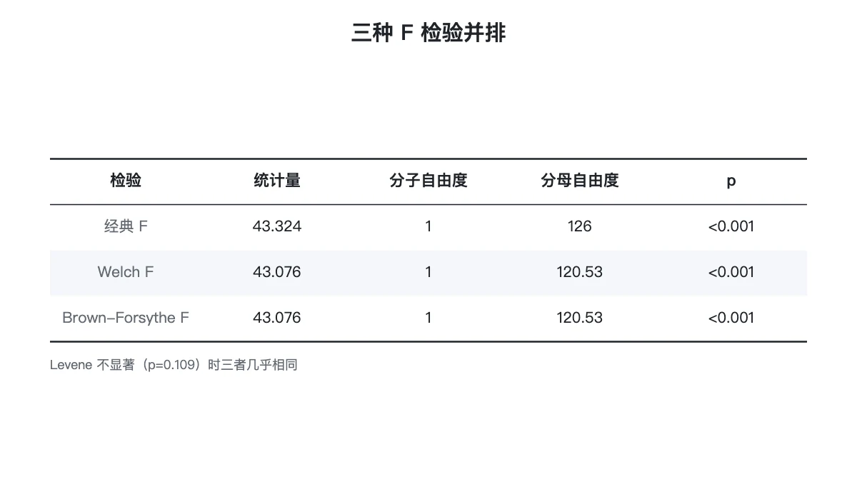 经典 F、Welch F 与 Brown-Forsythe F 的对照表