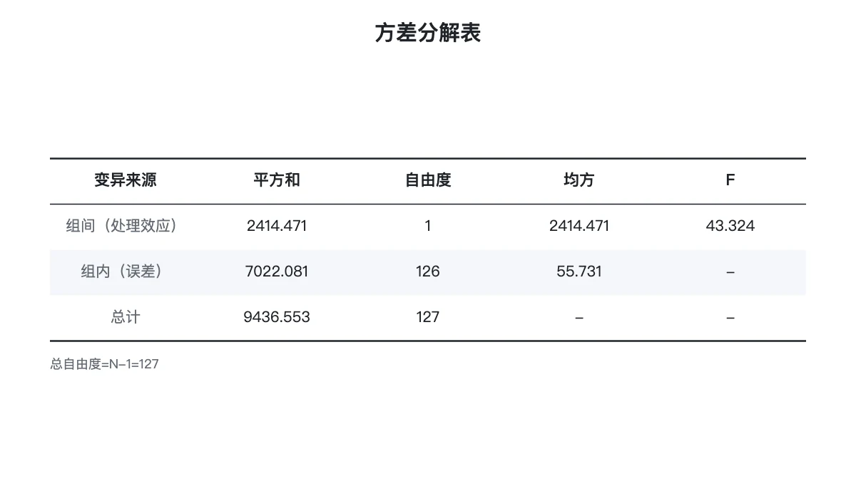 单因素方差分析的方差分解表