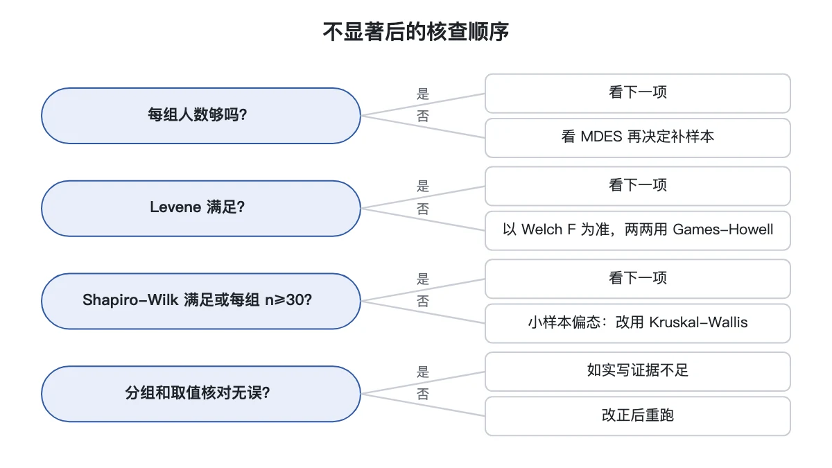 不显著后的核查顺序