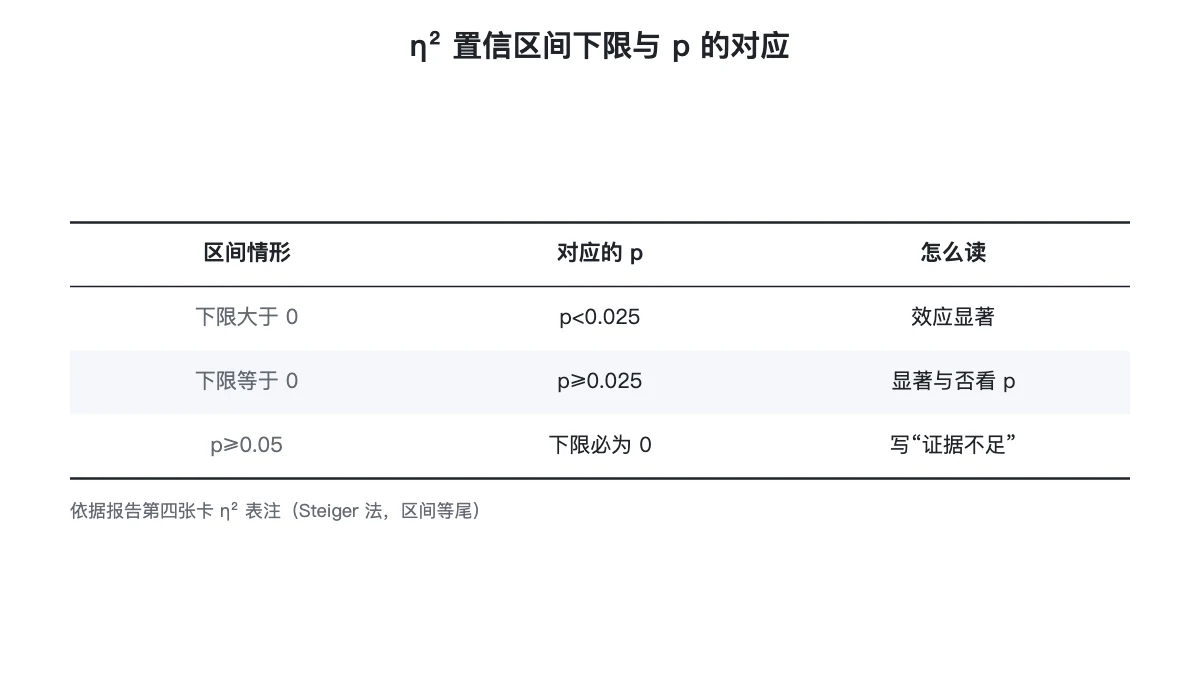 η² 置信区间下限与 p 的对应
