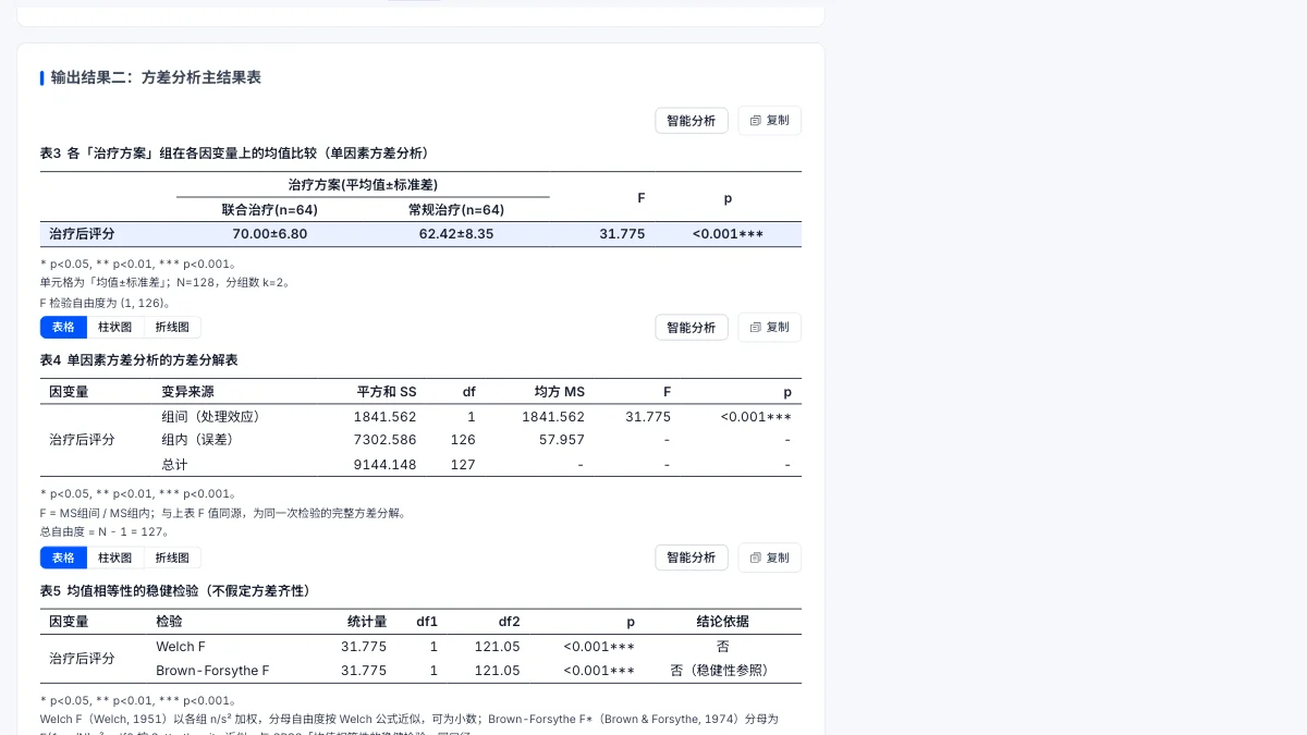 报告输出结果二卡片截图：主结果表、方差分解表与稳健检验表