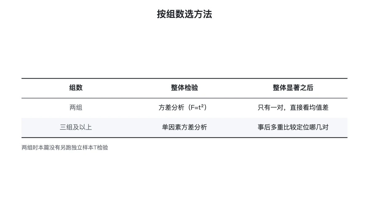 按组数选方法：两组与三组及以上