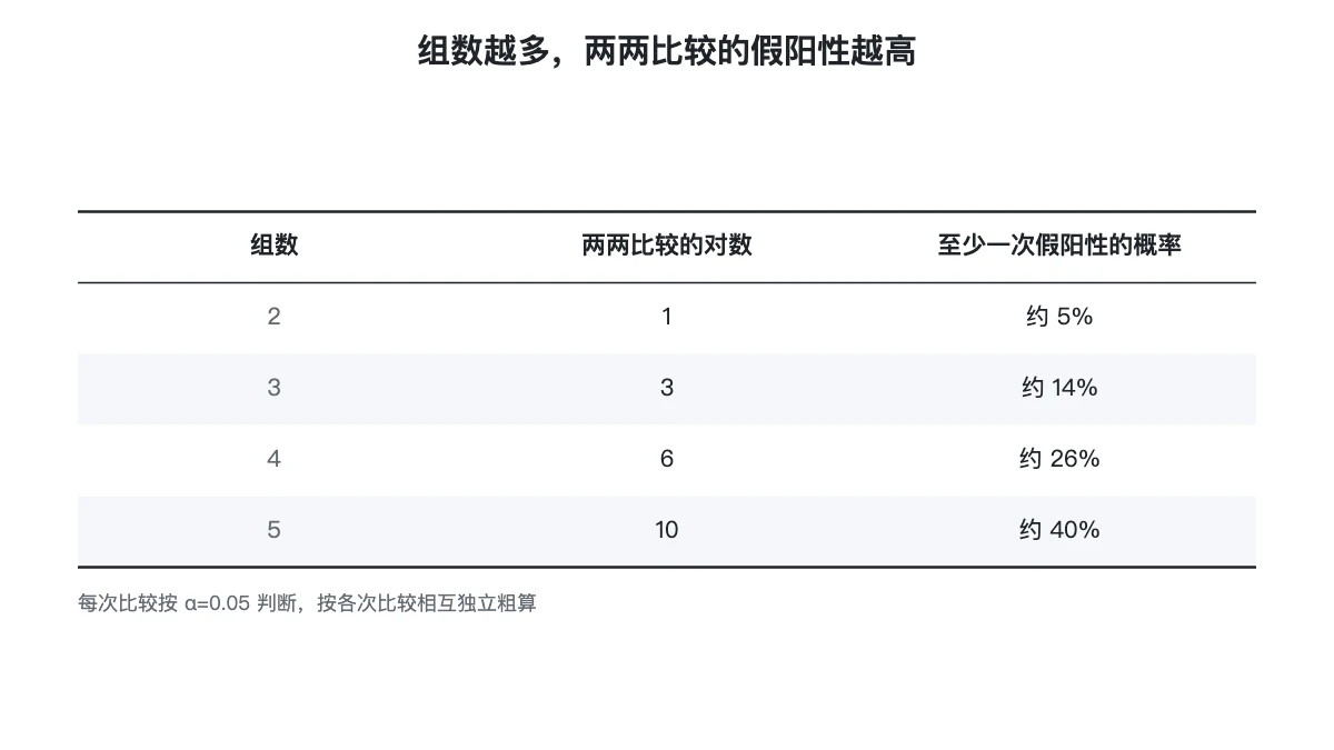 组数、比较对数与至少一次假阳性概率的对照