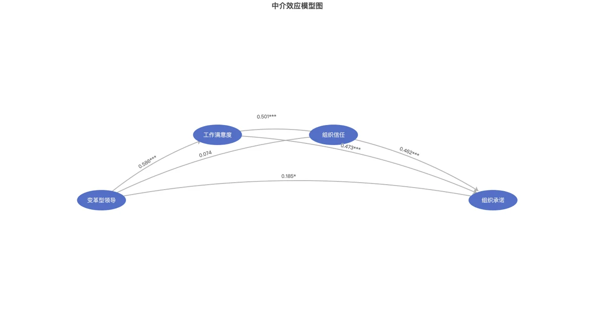 变革型领导、工作满意度、组织信任与组织承诺的中介路径图
