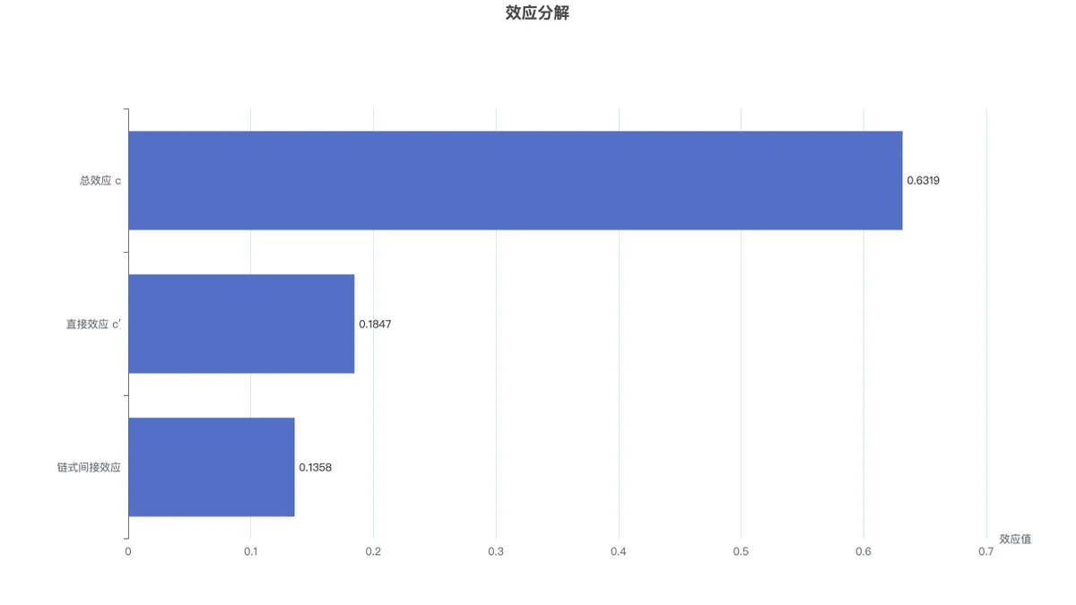 总效应、直接效应与链式间接效应的横向比较