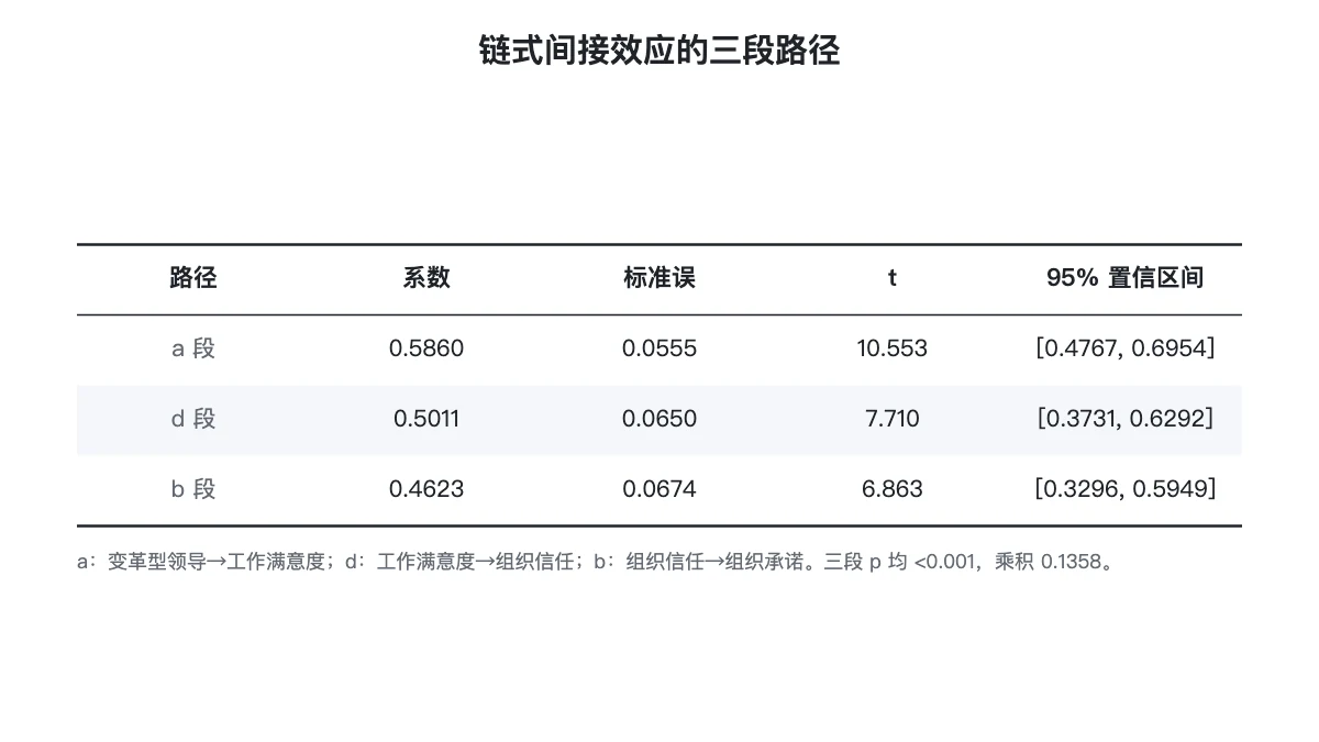 三段路径的系数、标准误、t 值与 95% 置信区间
