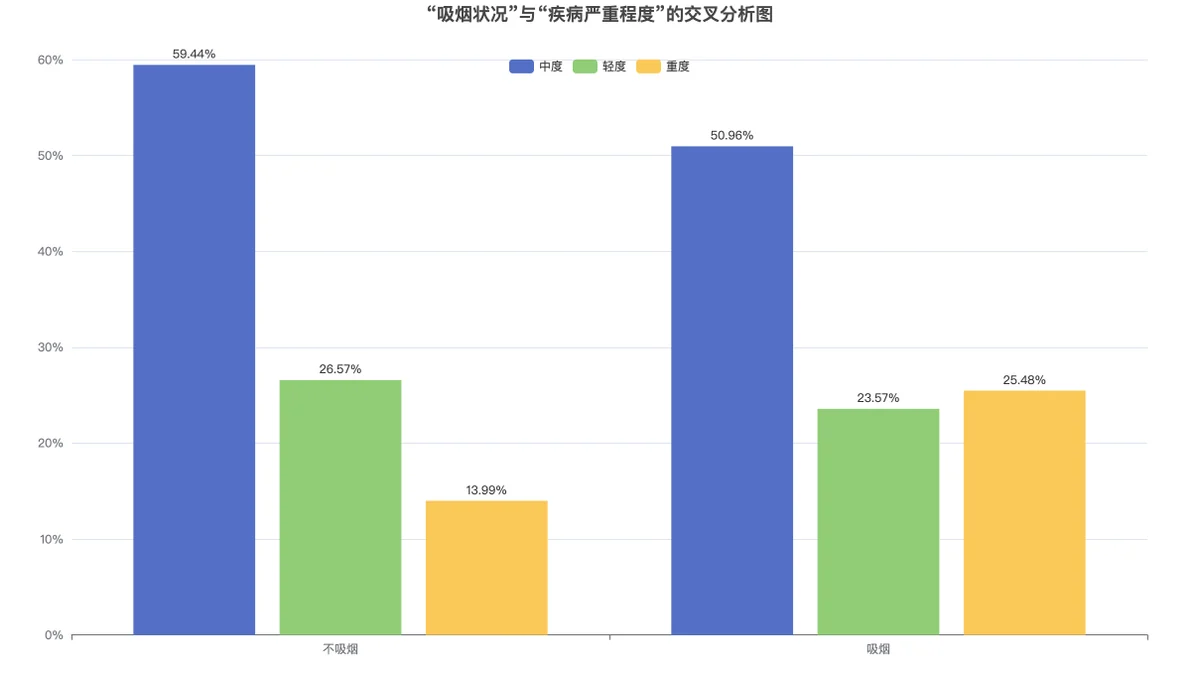 吸烟状况与疾病严重程度的分组柱形图：列百分比对比