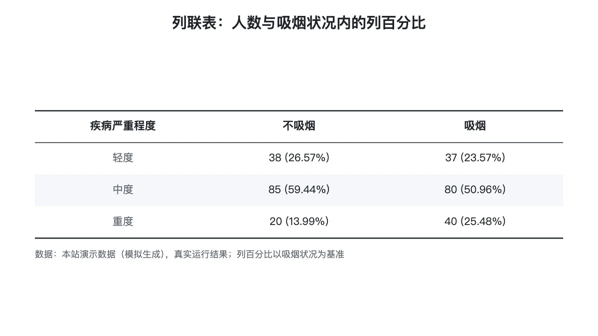 列联表：人数与吸烟状况内的列百分比，重度一行吸烟者占比更高