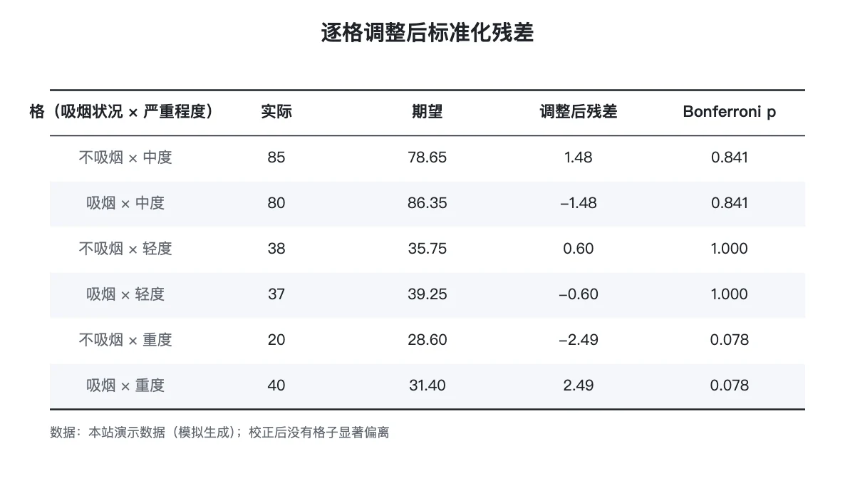 逐格调整后标准化残差：实际频数、期望频数与校正后 p 值