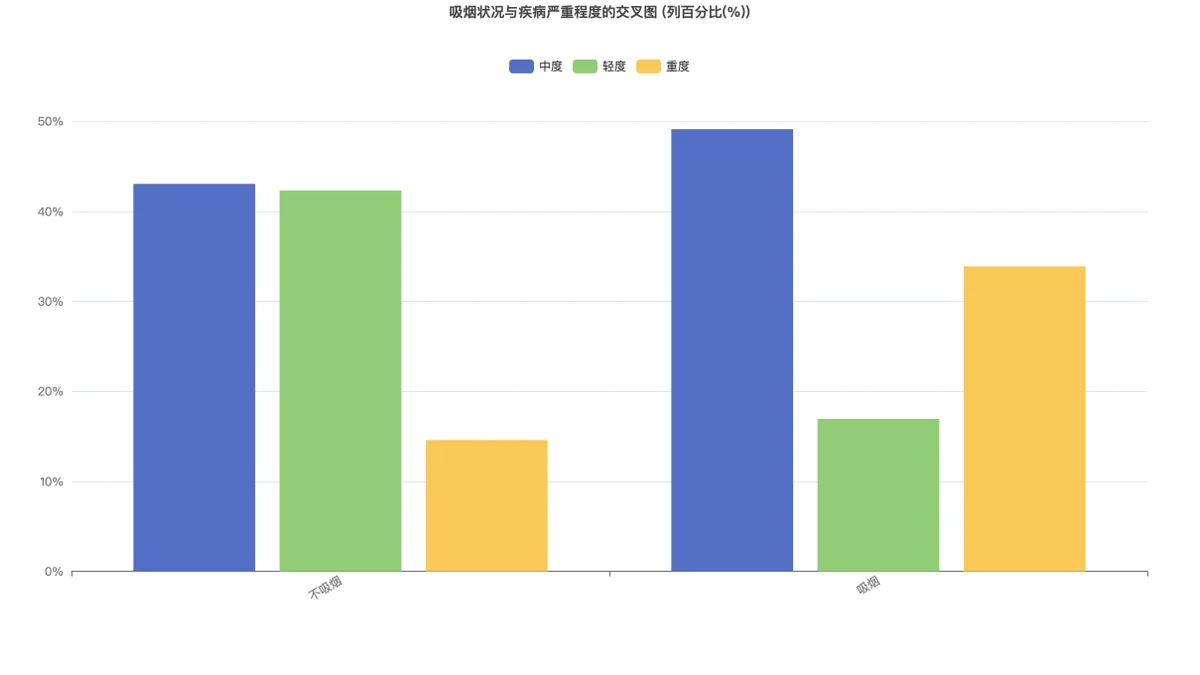 吸烟状况与疾病严重程度的列百分比交叉图