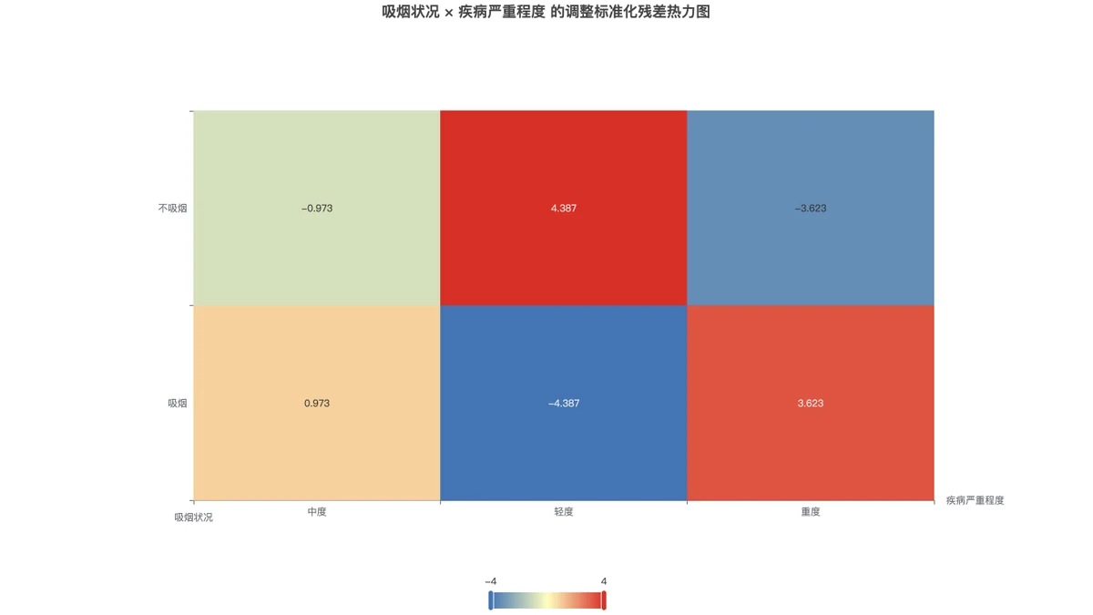 调整标准化残差热力图：吸烟状况与疾病严重程度各格的偏离