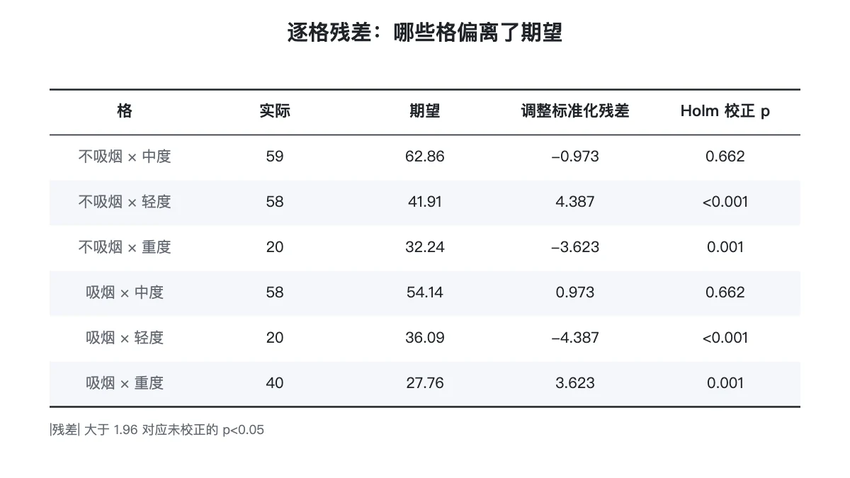 逐格实际频数、期望频数与调整标准化残差对照表