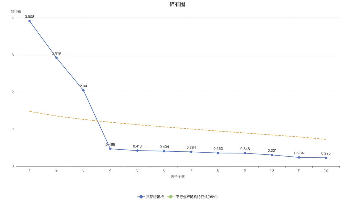 碎石图：12 个因子的特征根折线与平行分析 95% 随机参考线