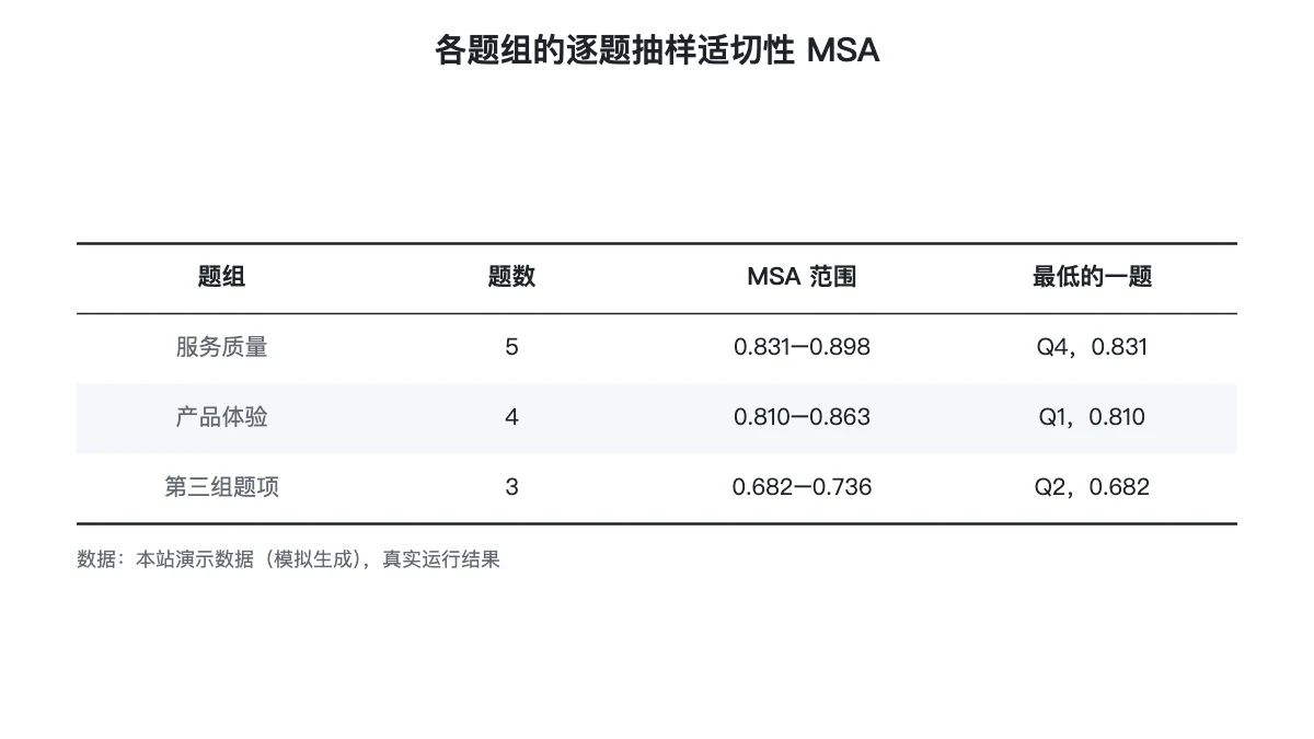 各题组的逐题抽样适切性 MSA 对照表