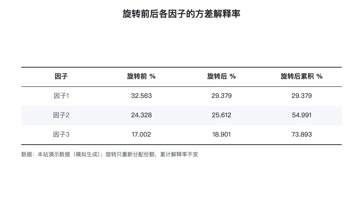 旋转前后各因子方差解释率对照表：份额变化与累计 73.893%