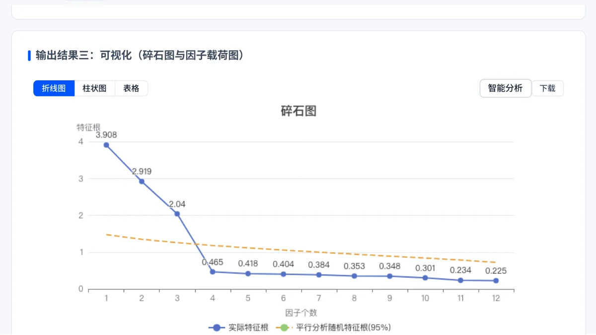 因子分析报告第三张卡截图：输出结果三卡片与碎石图