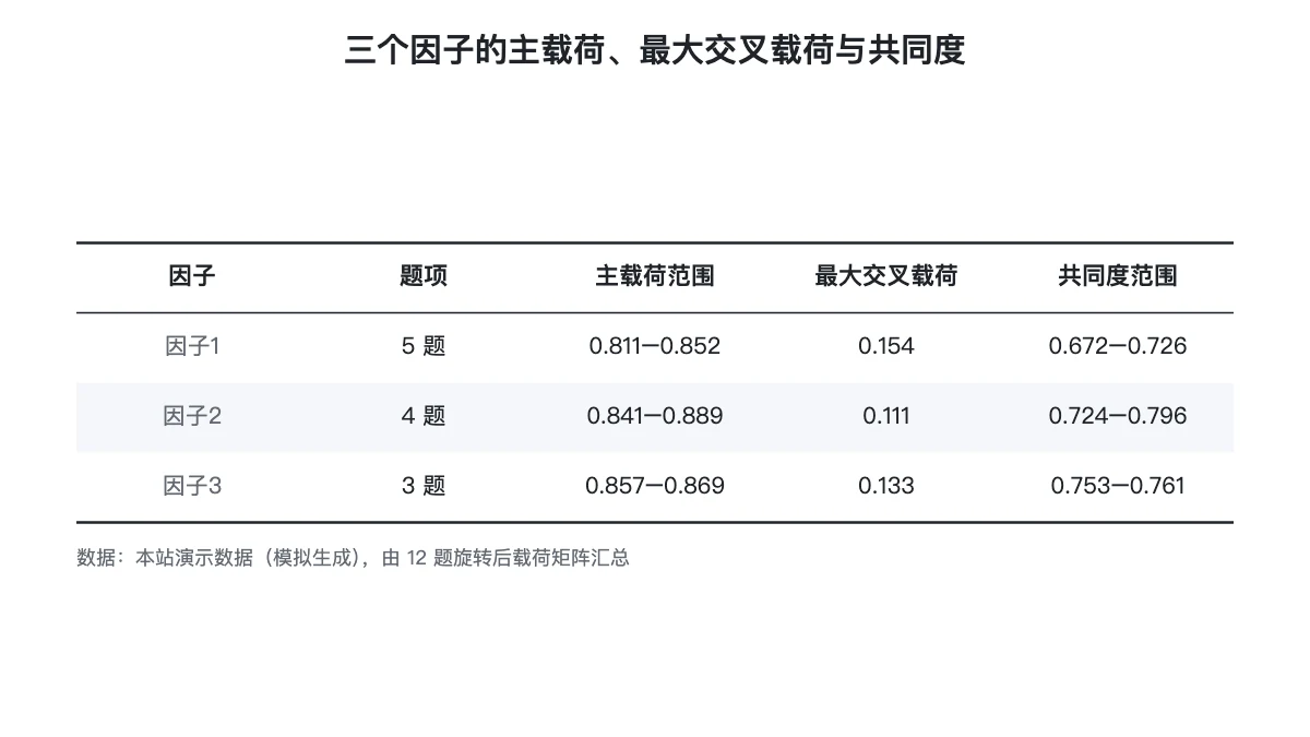 三个因子的主载荷范围、最大交叉载荷与共同度范围汇总表