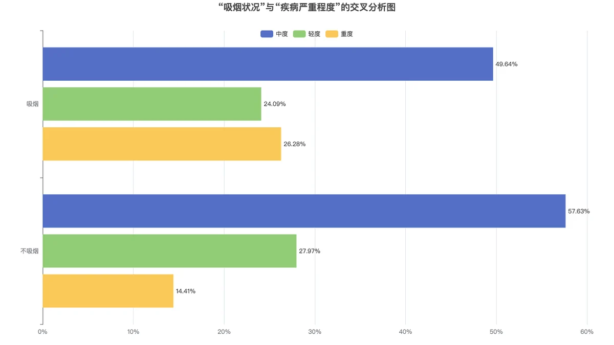吸烟状况（纵轴）与疾病严重程度（颜色）的列百分比条形图