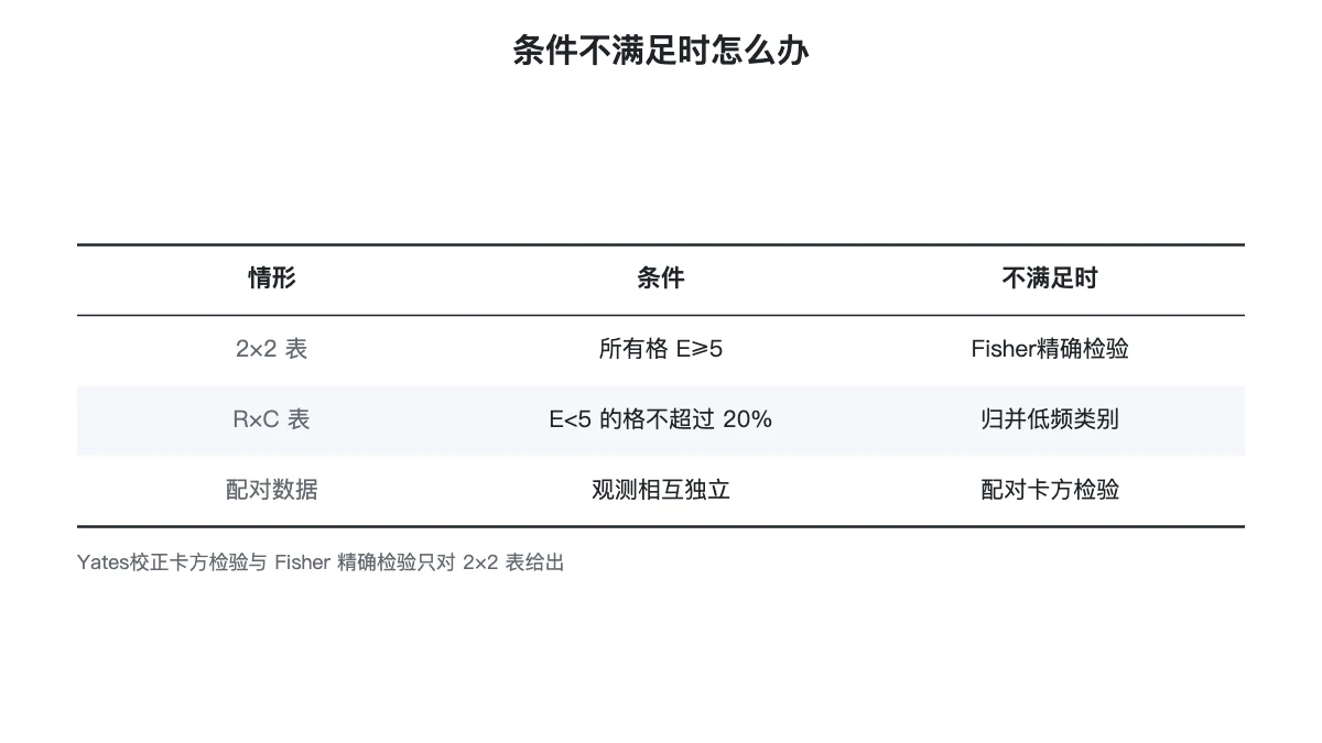 期望频数条件不满足时的三种做法：2×2 表、R×C 表与配对数据