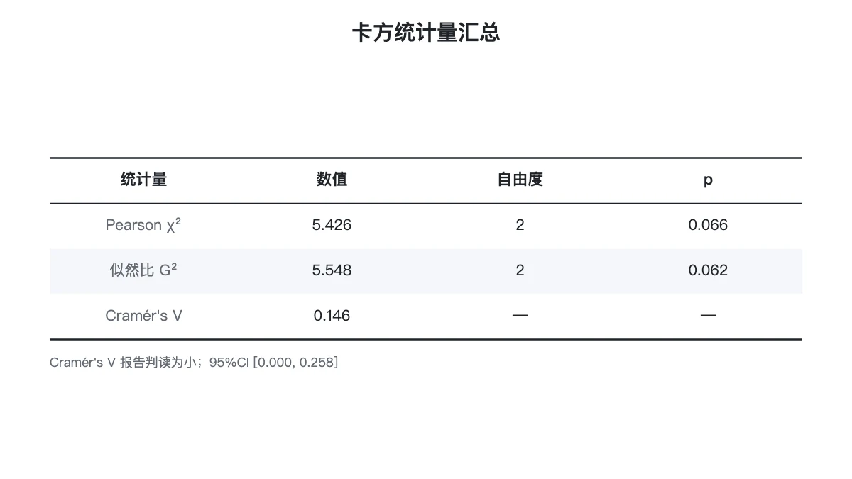 Pearson 卡方、似然比与 Cramér's V 汇总表