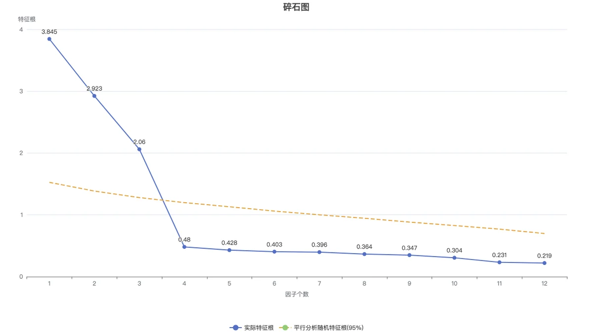 碎石图与平行分析参考线