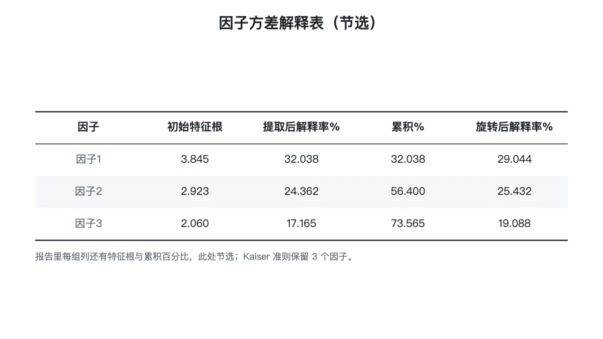 三个因子的初始特征根与方差解释率三线表