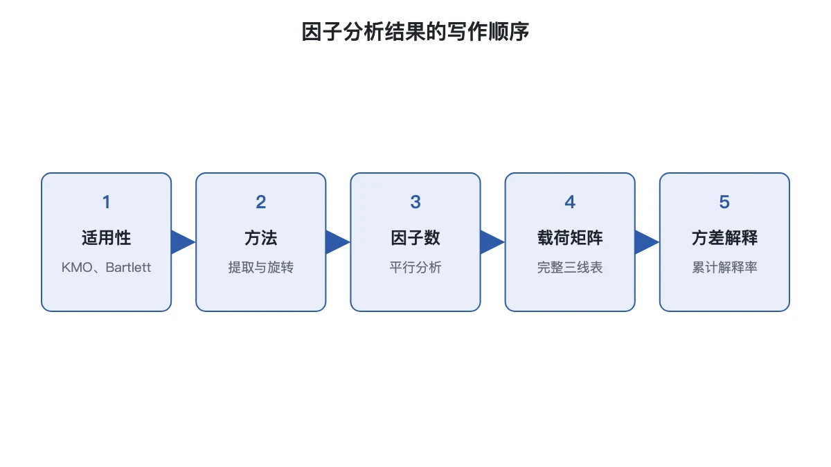 因子分析结果的写作顺序