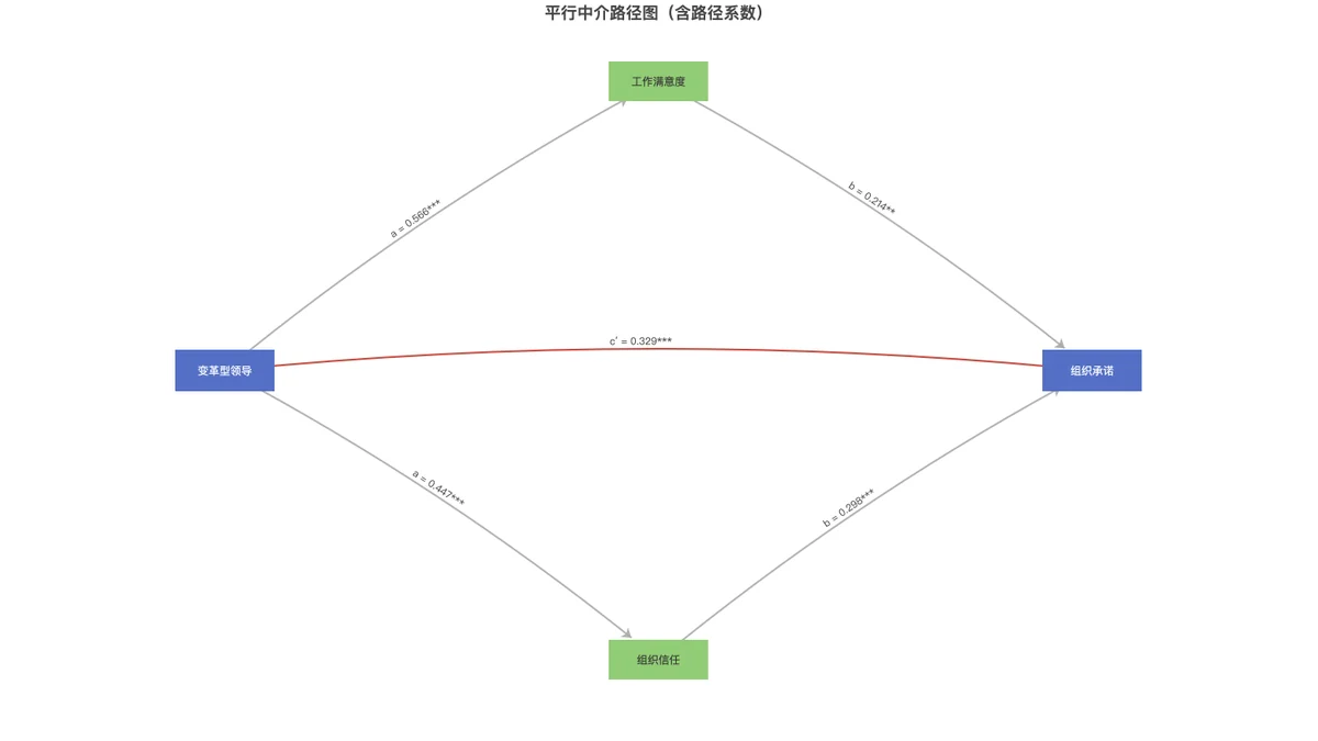 平行中介的路径图，箭头标注 a、b、c′ 的系数