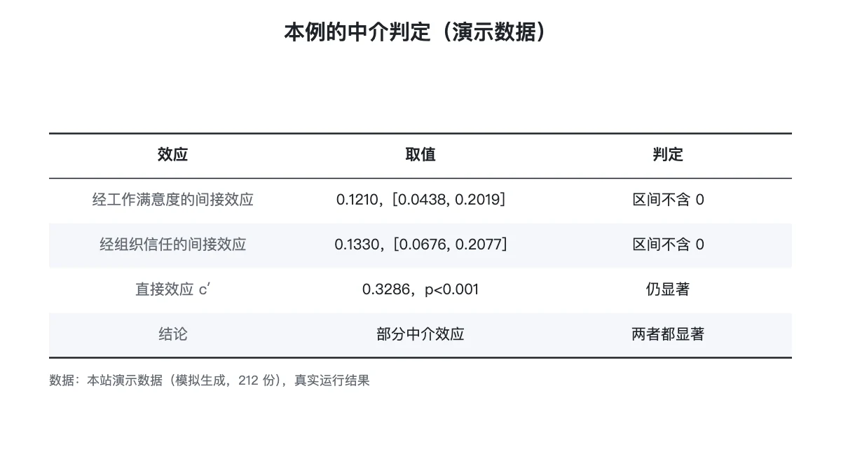 本例各效应的数值、区间与判定