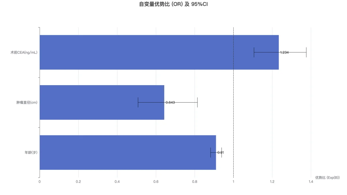 自变量优势比及 95% 置信区间柱图