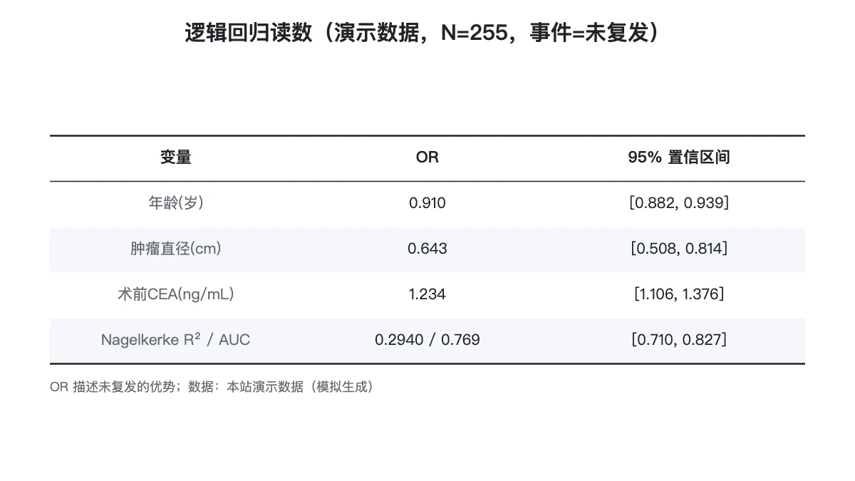 逻辑回归读数：OR、区间与拟合指标