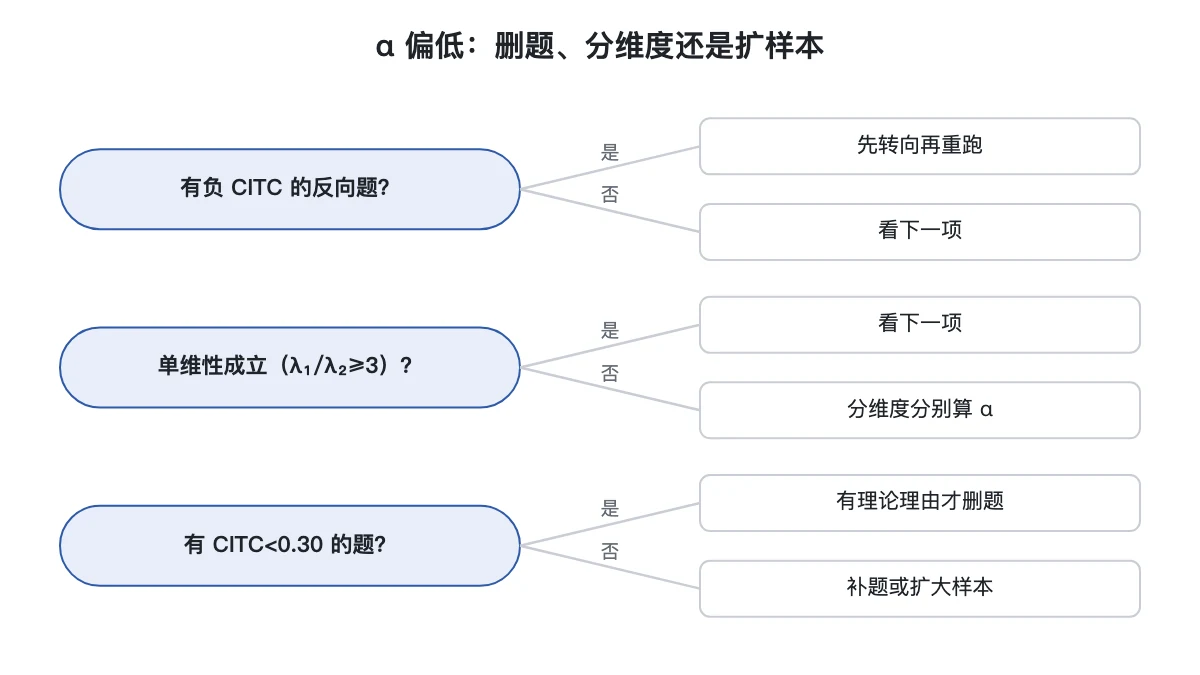 α 偏低时删题、分维度还是扩样本的判断顺序图
