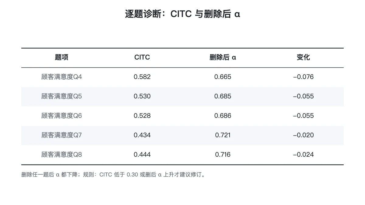 各题 CITC 与删除该题后 α 的三线表