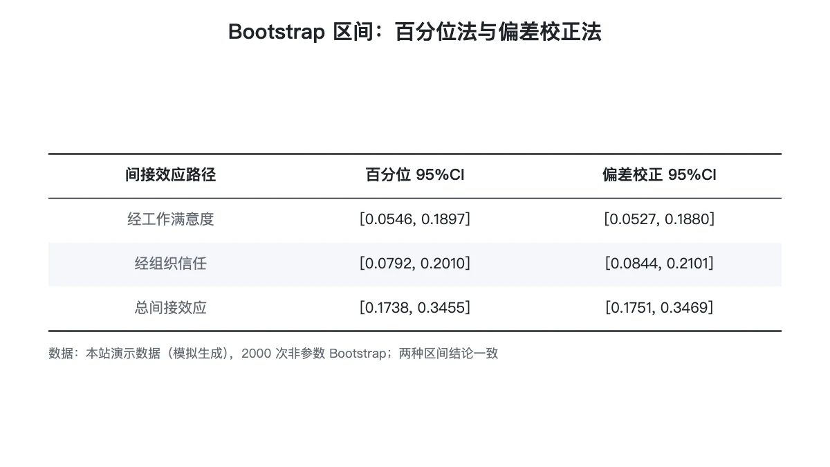 Bootstrap 区间对照:百分位法与偏差校正法的结论一致