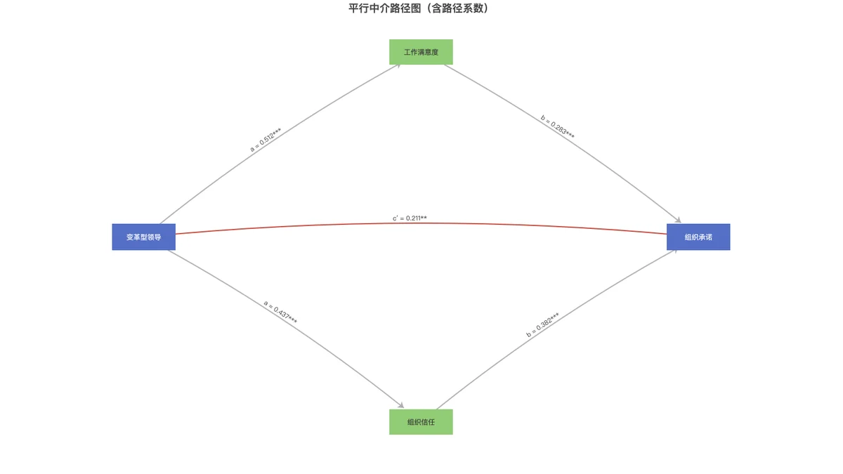 平行中介的路径图,箭头标注 a、b、c′ 系数