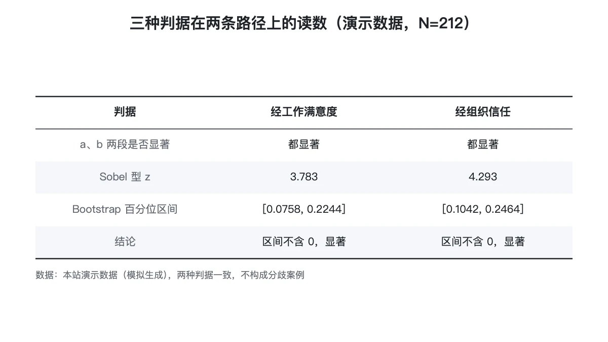两条路径上的三种判据读数
