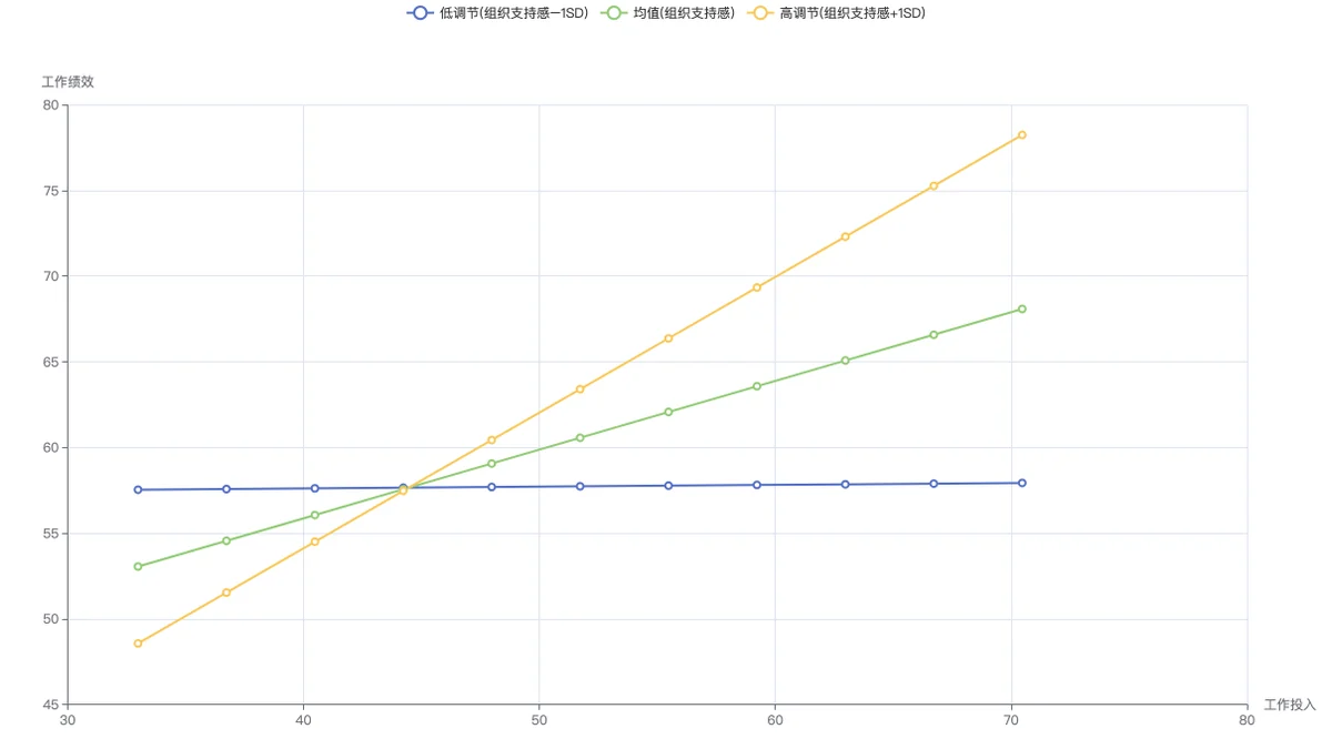 工作投入对工作绩效的三条简单斜率线