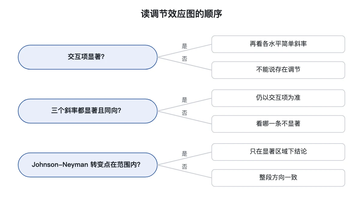 读调节效应图的判断顺序图