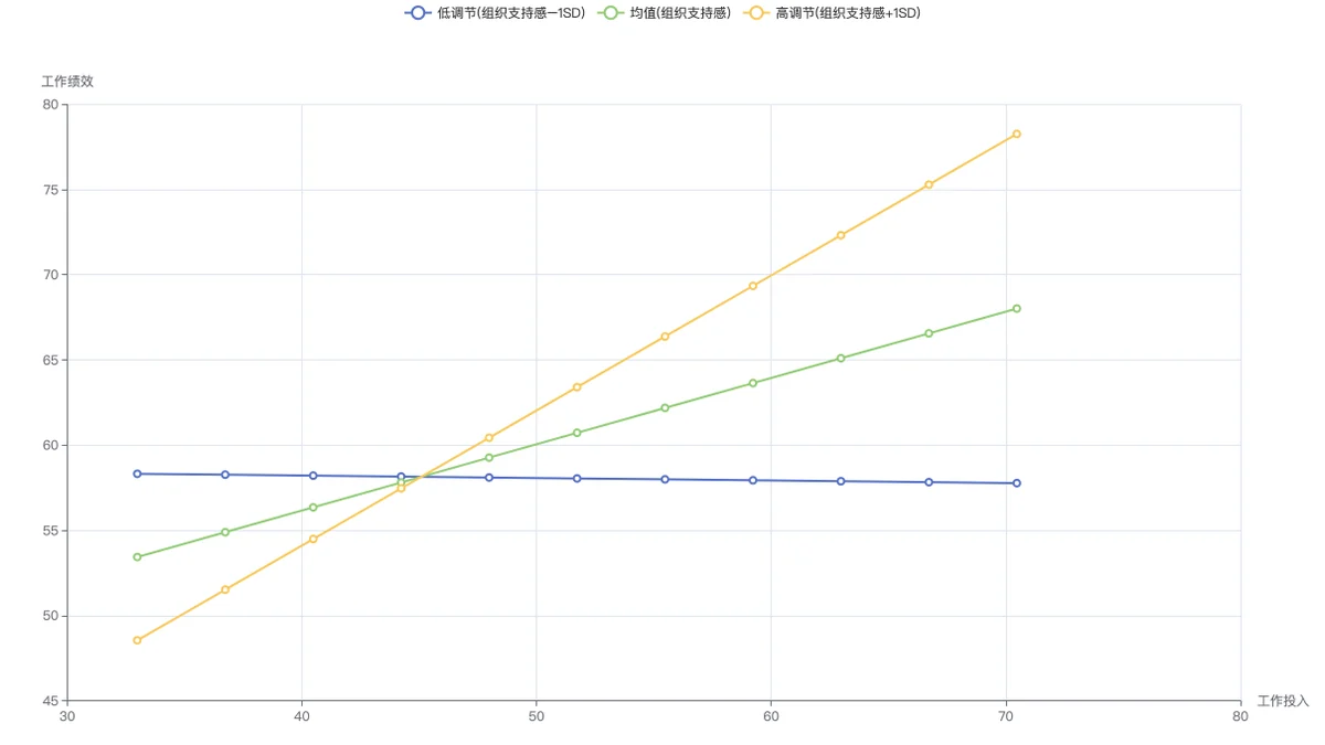 简单斜率折线图:三个调节水平下的三条预测线