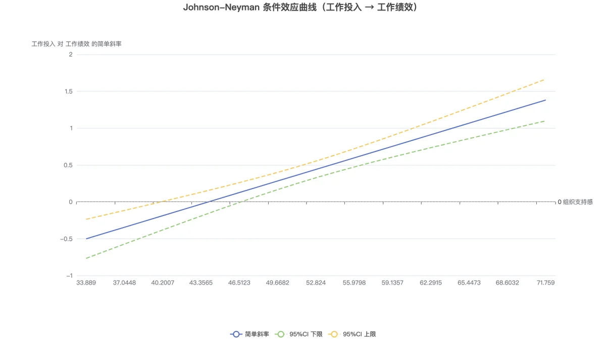 Johnson-Neyman 条件效应曲线