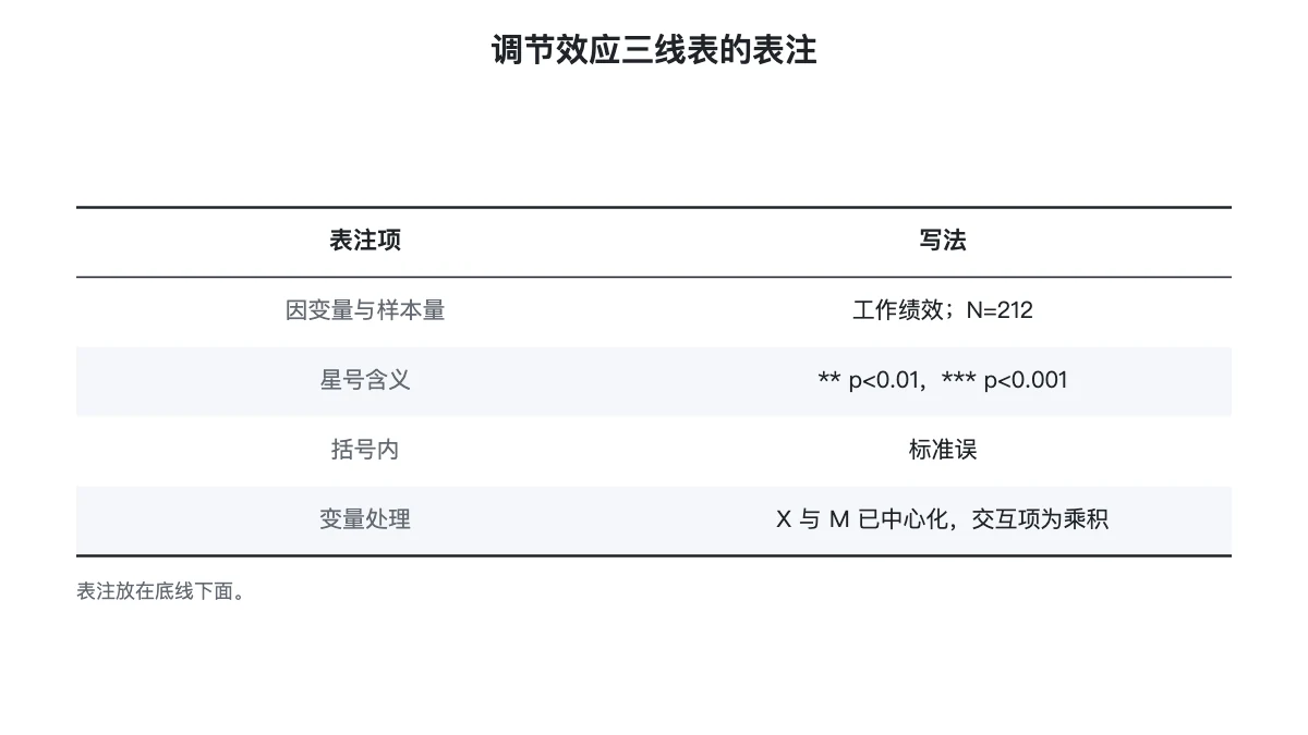 调节效应三线表的表注要写哪几项