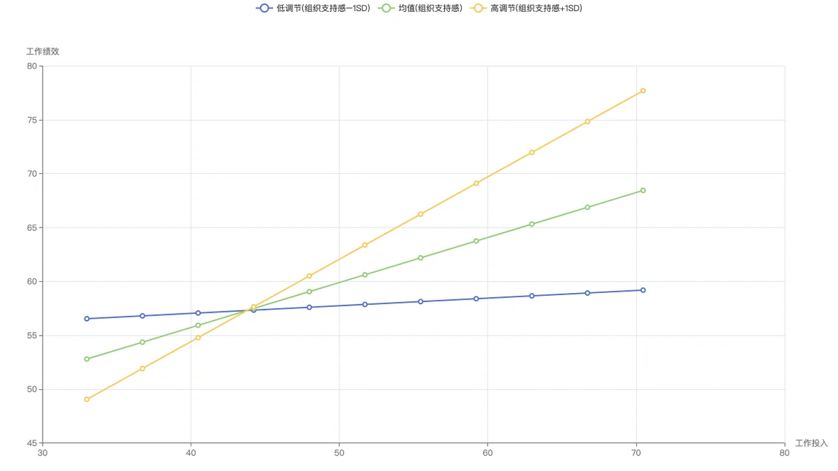 简单斜率图：三个调节水平下的三条线