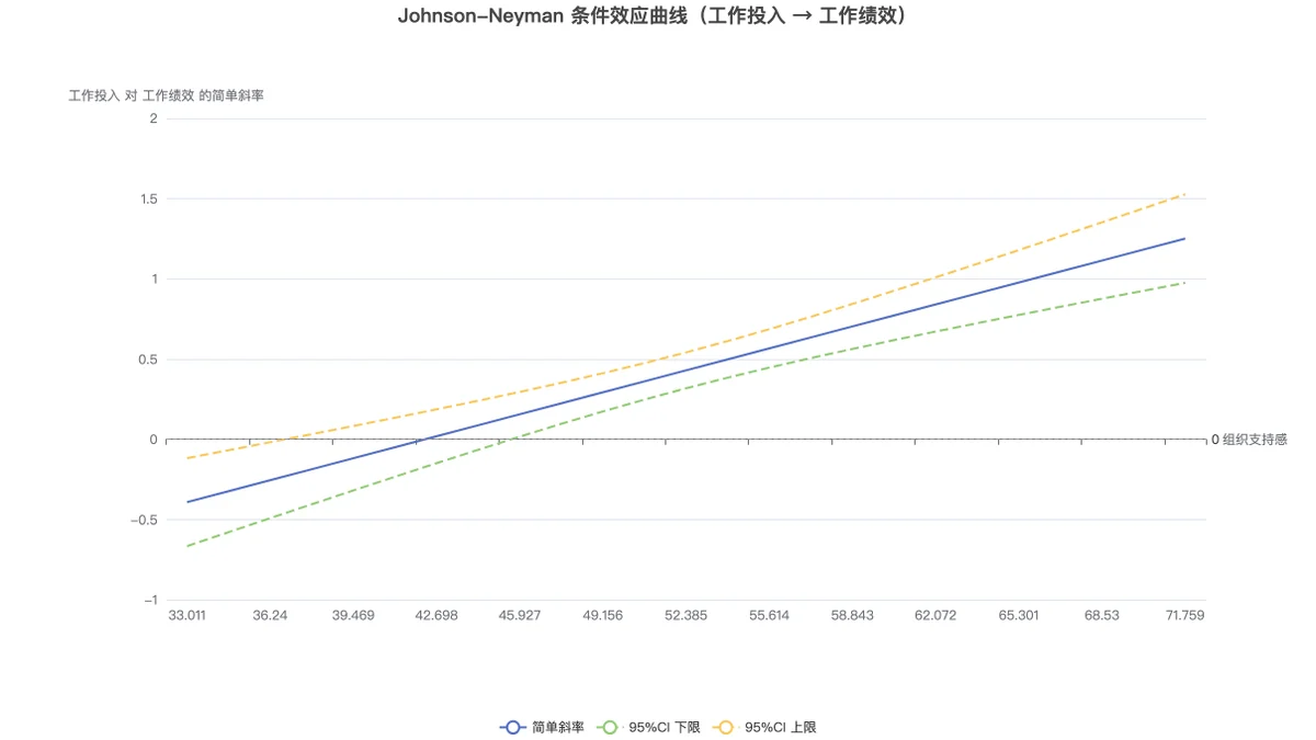 Johnson-Neyman 条件效应曲线与置信带