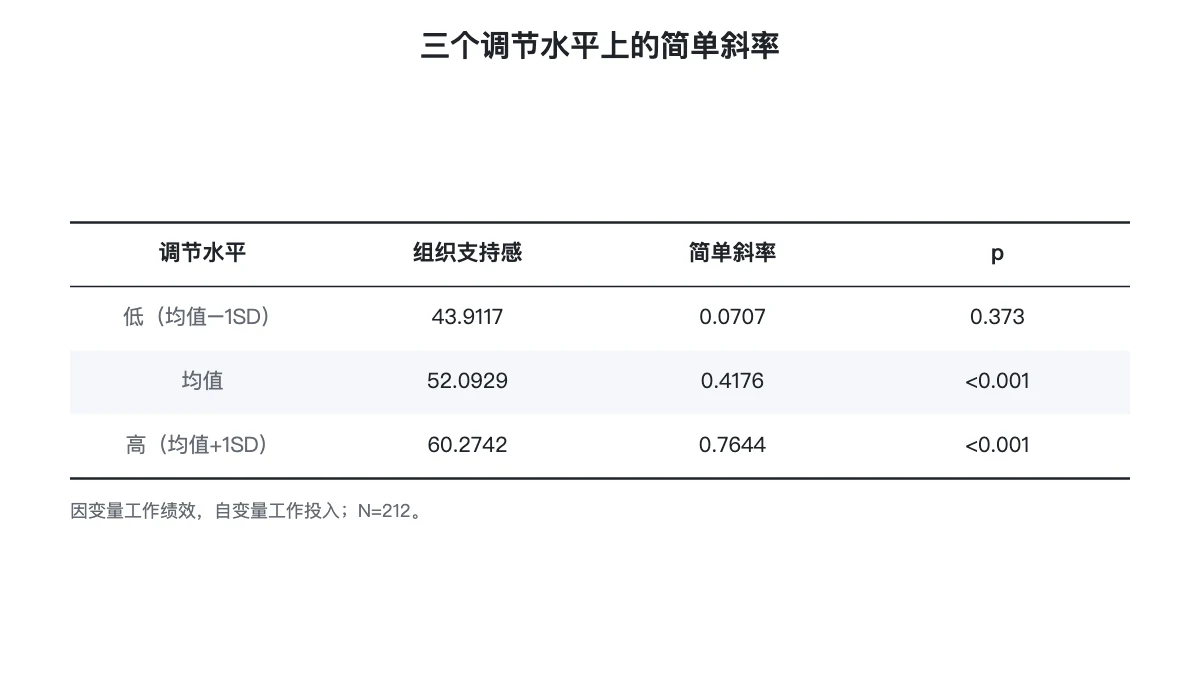 组织支持感三个水平上的简单斜率读数表