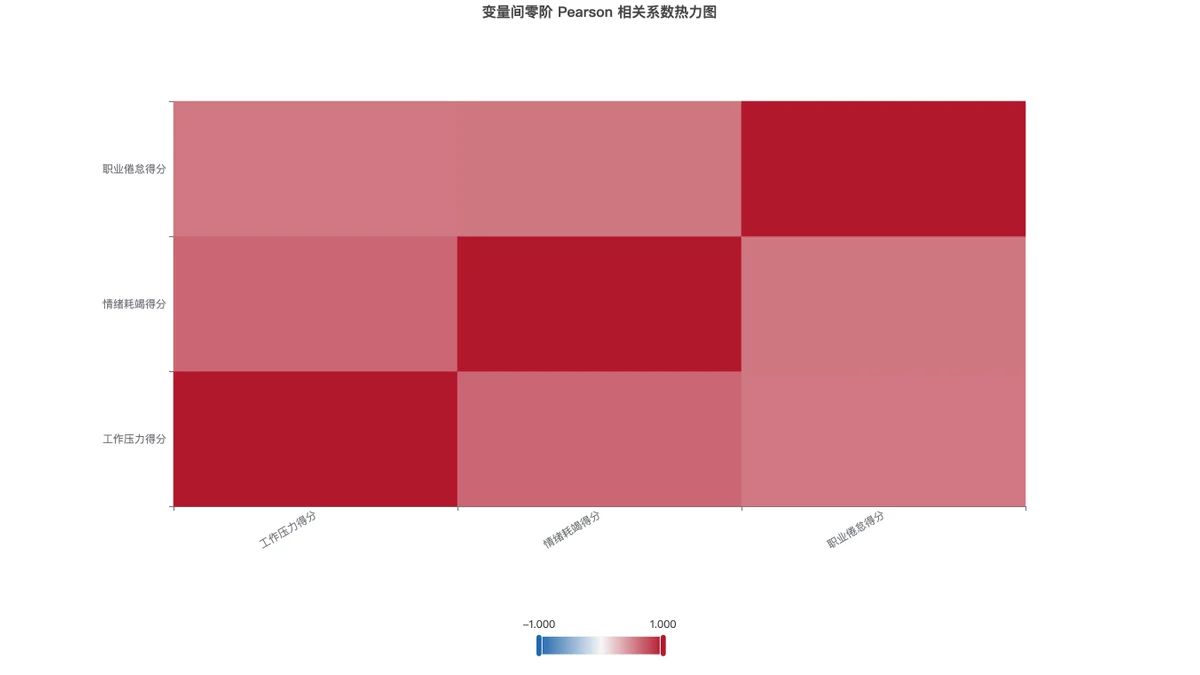 三个变量零阶 Pearson 相关系数的热力图