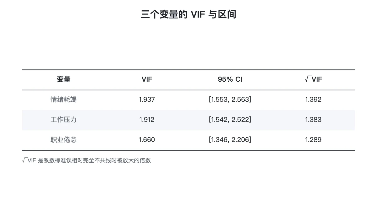 三个变量的 VIF、95% 置信区间与标准误放大倍数